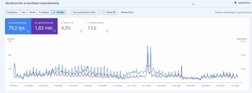 Statystyki ruchu organicznego z Google Search Console - ostatnie 16 miesięcy liczone od 10.07.2025 | fot. Materiały własne